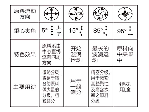 旋振筛工作原理